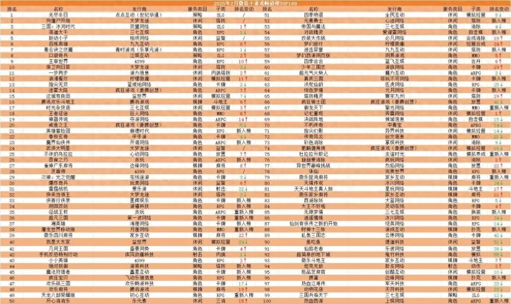 微信小游戲市場回暖了嗎？2月新游入榜增37%-景澄手游網