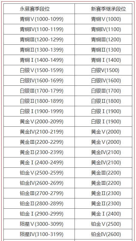 永劫無(wú)間賽季結(jié)算：段位積分繼承與掉落詳解-景澄手游網(wǎng)