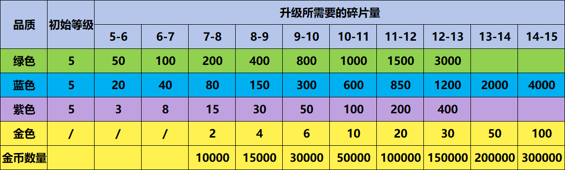 爆炸奇兵寵物升級所需碎片數量詳解-景澄手游網