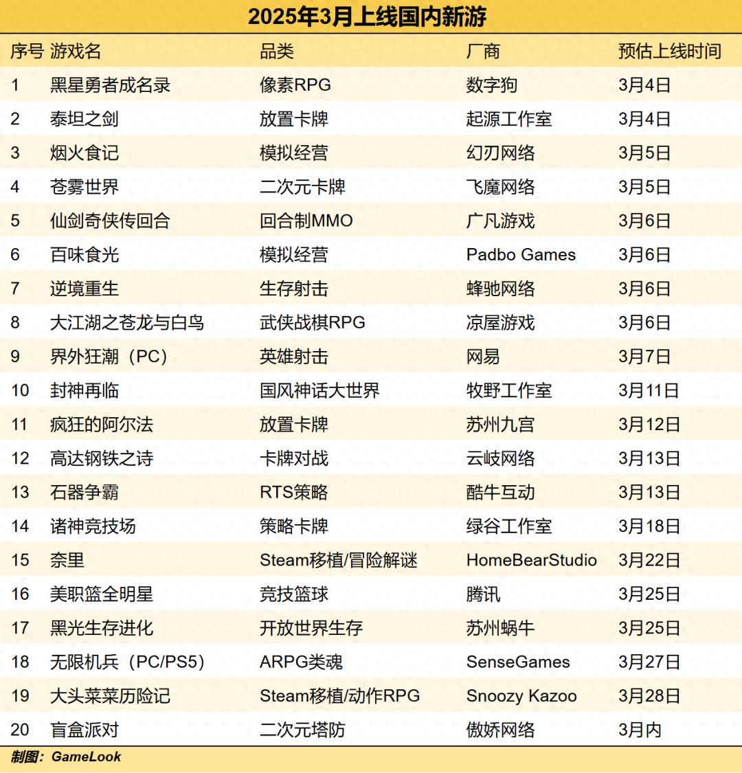 三月新游市場回暖，哪款能成為焦點？-景澄手游網