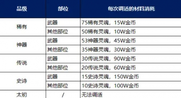 地下城起源裝備怎么調(diào)適升品？攻略分享-景澄手游網(wǎng)